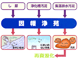 し尿や汚泥は、人間が生きている限り発生し続ける廃棄物です。そのし尿や汚泥をそのままの状態で、無分別に流していては、私たちの生活環境はとても不潔で、汚いものになってしまいます。 そうならないために、し尿処理施設では、し尿や汚泥を集めてきて、きれいにしてから、自然に還元しているのです。