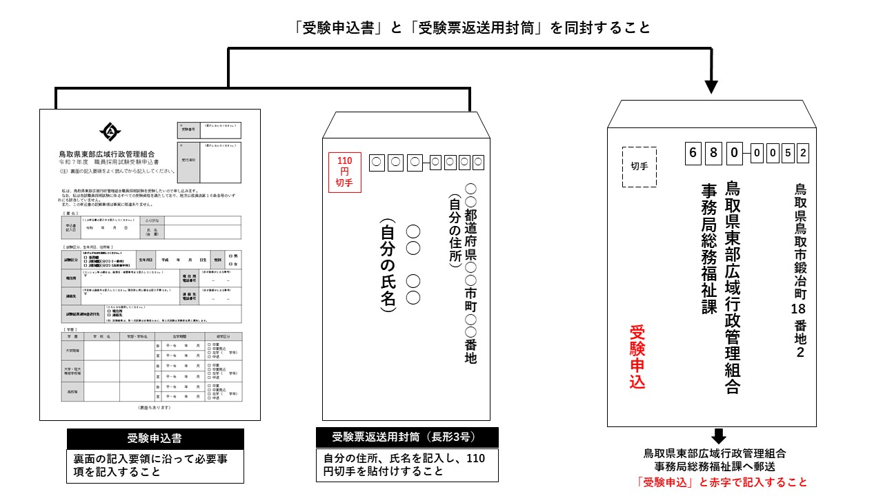 郵便又は信書便による受験申込