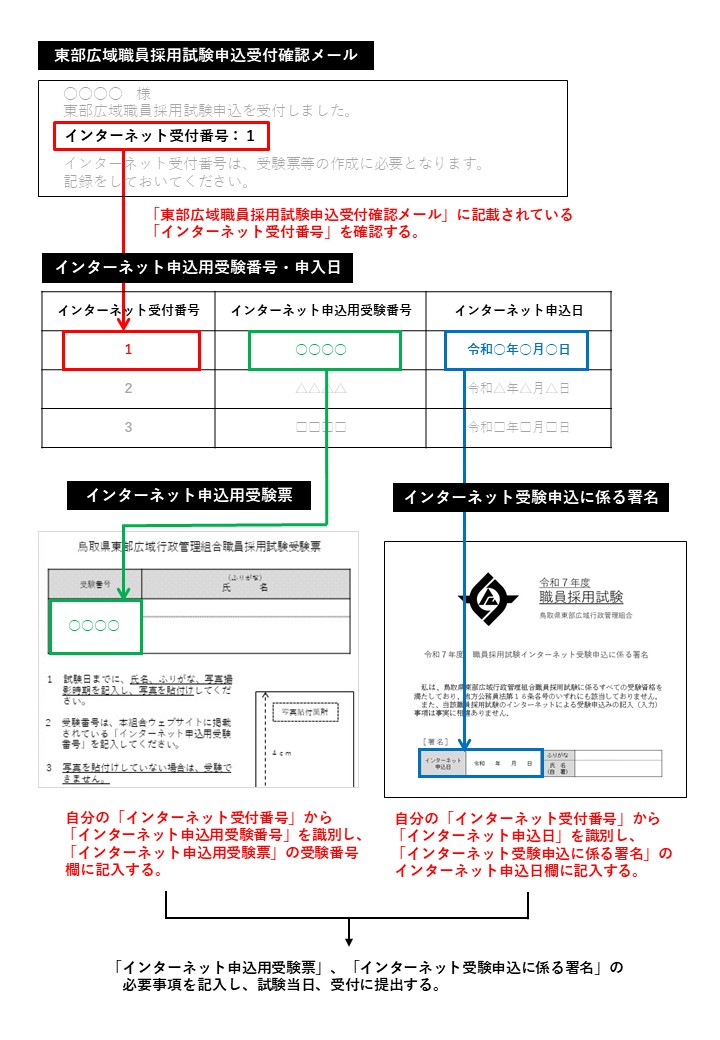 インターネット申込受験票