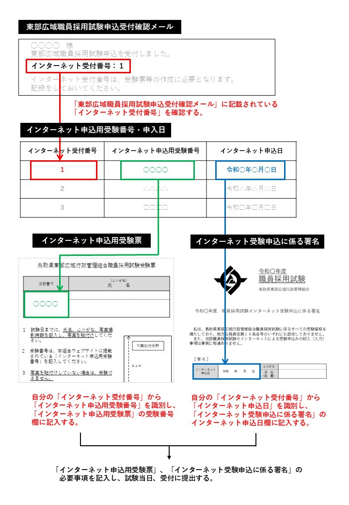 インターネット申込の流れ