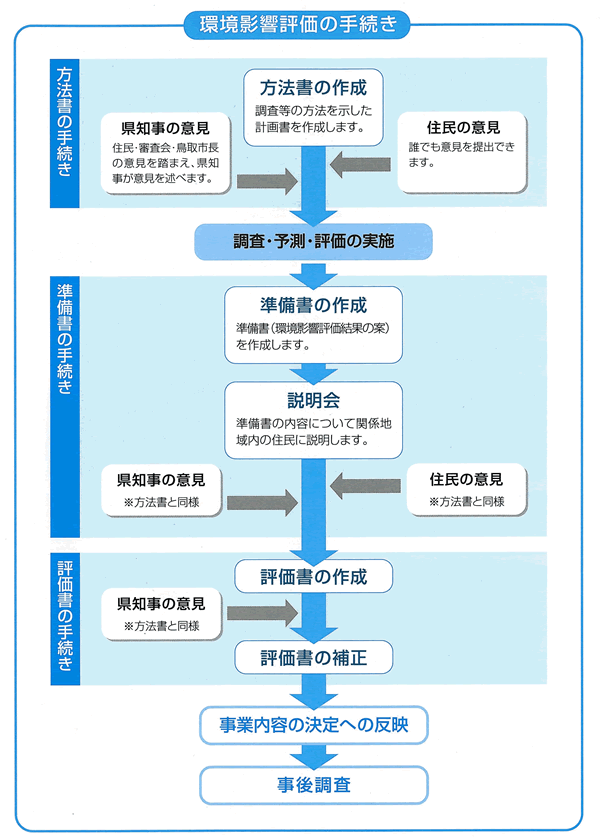 環境影響評価の手続き