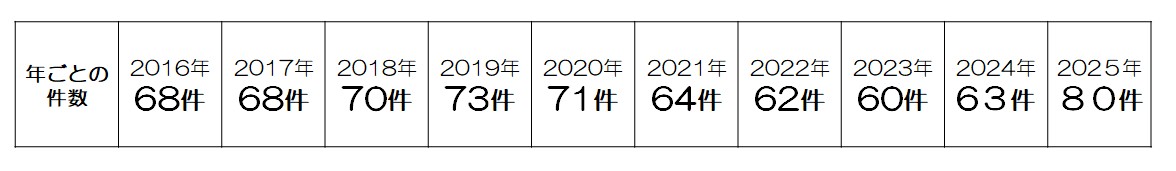 年ごと件数図
